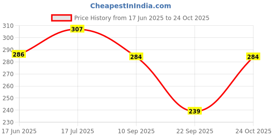 flipkart.com dressar Women A-line Black Below Knee Dress dressar Price History Graph from 17 Jun 2025 to 24 Oct 2025