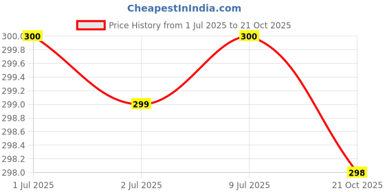 flipkart.com dressar Women Floral Print Viscose Rayon Straight Kurta dressar Price History Graph from 1 Jul 2025 to 21 Oct 2025