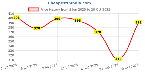 flipkart.com dressbase Pack of 2 Women Printed Multicolor Track Pants dressbase Price History Graph from 5 Jun 2025 to 20 Oct 2025