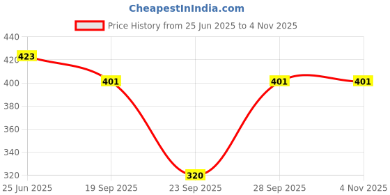 flipkart.com dressbase Pack of 2 Women Printed Multicolor Track Pants dressbase Price History Graph from 25 Jun 2025 to 3 Nov 2025