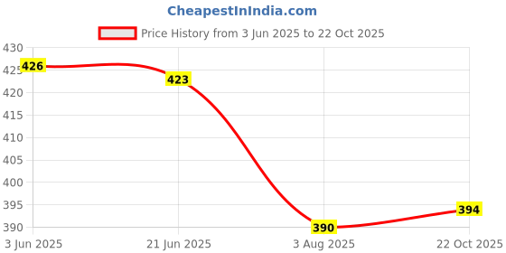 flipkart.com dressbase Pack of 2 Women Printed Pink, Red Track Pants dressbase Price History Graph from 3 Jun 2025 to 22 Oct 2025