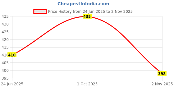 flipkart.com dressbase Pack of 2 Women Pyjama dressbase Price History Graph from 24 Jun 2025 to 2 Nov 2025