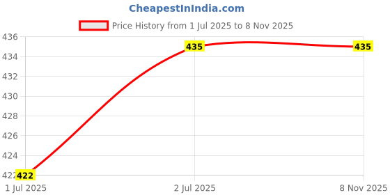 flipkart.com dressbase Pack of 2 Women Pyjama dressbase Price History Graph from 1 Jul 2025 to 7 Nov 2025