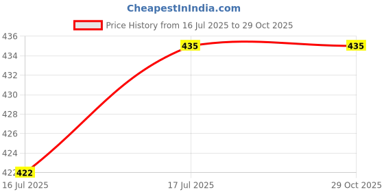 flipkart.com dressbase Pack of 2 Women Pyjama dressbase Price History Graph from 16 Jul 2025 to 29 Oct 2025