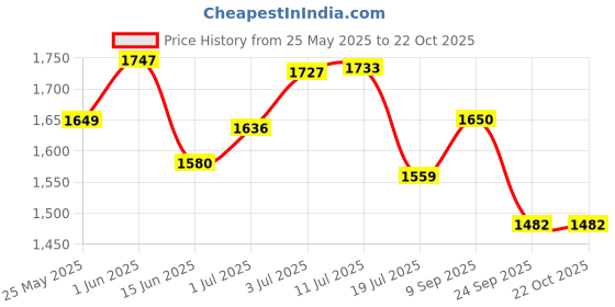 flipkart.com dressberry Black Leather Suede Chelsea High Top Regular Boots For Women dressberry Price History Graph from 25 May 2025 to 22 Oct 2025