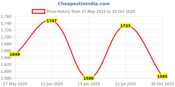 flipkart.com dressberry Boots For Women dressberry Price History Graph from 27 May 2025 to 30 Oct 2025