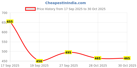 flipkart.com dressberry Casual Regular Sleeves Solid Women Pink Top dressberry Price History Graph from 17 Sep 2025 to 29 Oct 2025