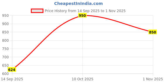 flipkart.com dressberry curve Women Flared Pink Polyester Trousers dressberry curve Price History Graph from 14 Sep 2025 to 1 Nov 2025