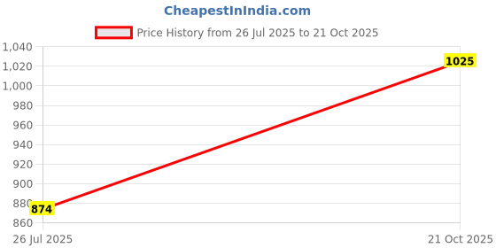 flipkart.com dressberry curve Women Flared Purple Polyester Trousers dressberry curve Price History Graph from 26 Jul 2025 to 21 Oct 2025