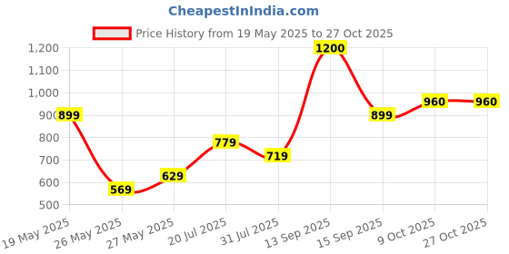 flipkart.com dressberry curve Women Straight Fit Mid Rise Black Jeans dressberry curve Price History Graph from 19 May 2025 to 27 Oct 2025