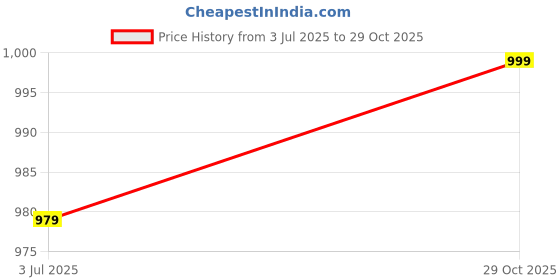 flipkart.com dressberry Dressberry9900 Lightweight Comfort Summer Trendy Premium Stylish Boots For Women dressberry Price History Graph from 3 Jul 2025 to 29 Oct 2025