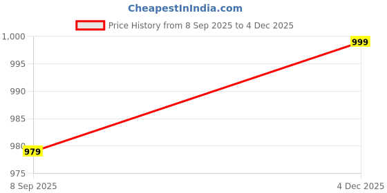 flipkart.com dressberry Dressberry9900 Lightweight Comfort Summer Trendy Premium Stylish Boots For Women dressberry Price History Graph from 8 Sep 2025 to 4 Dec 2025