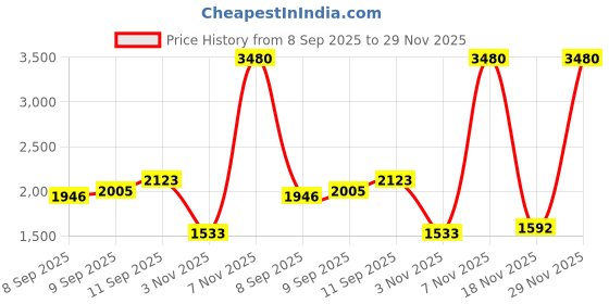 flipkart.com dressberry Polyester Checkered Coat For Women dressberry Price History Graph from 8 Sep 2025 to 29 Nov 2025
