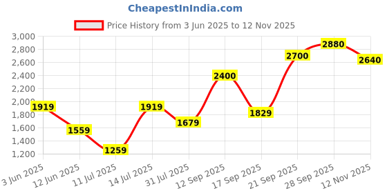 flipkart.com dressberry Polyester Coat For Women dressberry Price History Graph from 3 Jun 2025 to 12 Nov 2025