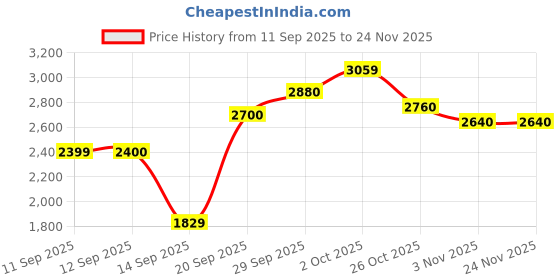 flipkart.com dressberry Polyester Coat For Women dressberry Price History Graph from 11 Sep 2025 to 23 Nov 2025