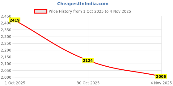 flipkart.com dressberry Polyester Coat For Women dressberry Price History Graph from 1 Oct 2025 to 4 Nov 2025