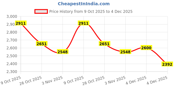 flipkart.com dressberry Polyester Solid Coat For Women dressberry Price History Graph from 9 Oct 2025 to 4 Dec 2025