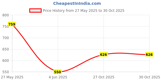 flipkart.com dressberry Printed Women Jumpsuit dressberry Price History Graph from 27 May 2025 to 29 Oct 2025