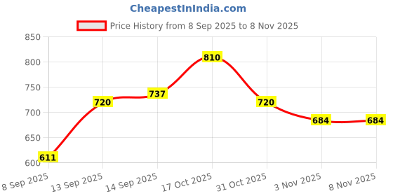 flipkart.com dressberry Printed Women Jumpsuit dressberry Price History Graph from 8 Sep 2025 to 3 Nov 2025