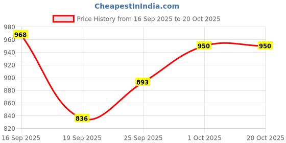 flipkart.com dressberry Solid Women Jumpsuit dressberry Price History Graph from 16 Sep 2025 to 20 Oct 2025