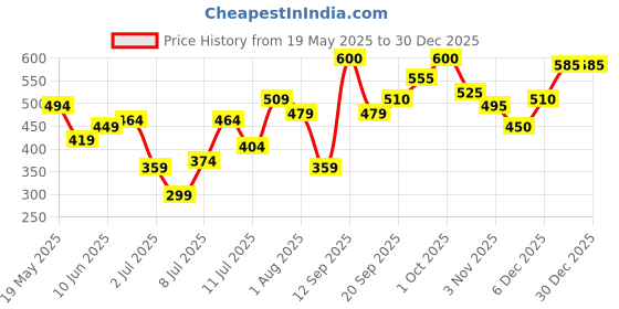 flipkart.com dressberry UV Protection Cat-eye Sunglasses (56) dressberry Price History Graph from 19 May 2025 to 30 Dec 2025