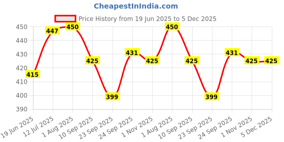 flipkart.com dressberry UV Protection, Gradient Cat-eye, Butterfly Sunglasses (56) dressberry Price History Graph from 19 Jun 2025 to 4 Dec 2025