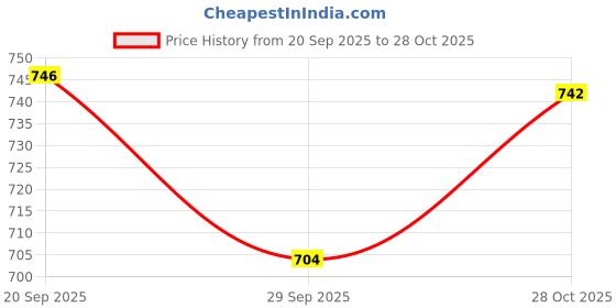 flipkart.com dressberry Women Bellies Sandal dressberry Price History Graph from 20 Sep 2025 to 28 Oct 2025