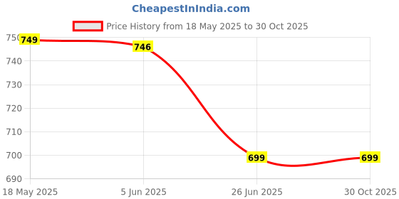 flipkart.com dressberry Women Black Hobo dressberry Price History Graph from 18 May 2025 to 30 Oct 2025