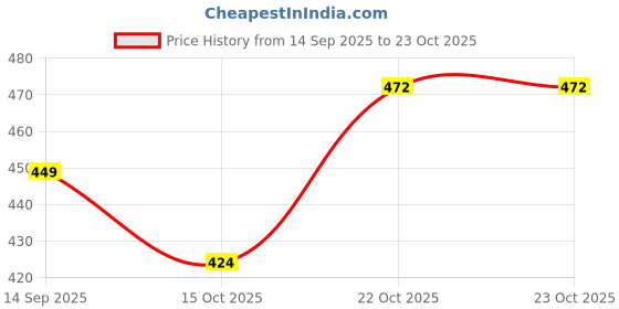 flipkart.com dressberry Women Black Shoulder Bag dressberry Price History Graph from 14 Sep 2025 to 22 Oct 2025