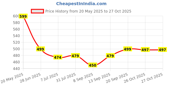 flipkart.com dressberry Women Blue Shoulder Bag dressberry Price History Graph from 20 May 2025 to 27 Oct 2025