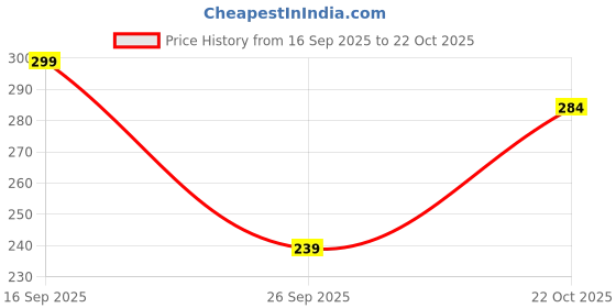 flipkart.com dressberry Women Boxy Fit Floral Print Lapel Collar Casual Shirt dressberry Price History Graph from 16 Sep 2025 to 22 Oct 2025
