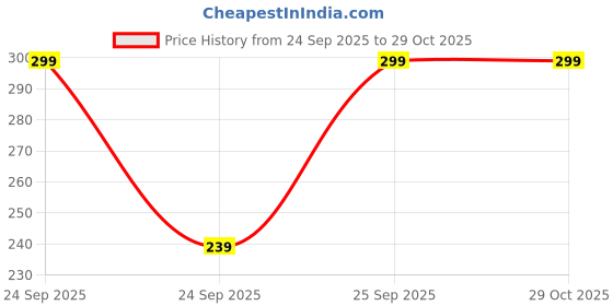 flipkart.com dressberry Women Boxy Fit Printed Lapel Collar Casual Shirt dressberry Price History Graph from 24 Sep 2025 to 29 Oct 2025