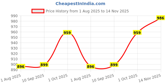flipkart.com dressberry Women Brown Tote dressberry Price History Graph from 1 Aug 2025 to 14 Nov 2025