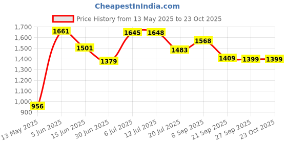 flipkart.com dressberry Women Chelsea High Top Boots With Buckel Boots For Women dressberry Price History Graph from 13 May 2025 to 23 Oct 2025