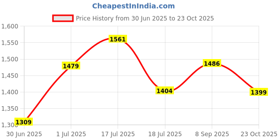 flipkart.com dressberry Women Cherry High Top Chelsea Boots Boots For Women dressberry Price History Graph from 30 Jun 2025 to 23 Oct 2025