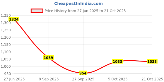 flipkart.com dressberry Women Flared Black Polyester Trousers dressberry Price History Graph from 27 Jun 2025 to 21 Oct 2025