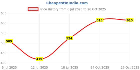 flipkart.com dressberry Women Flared Blue Polyester Trousers dressberry Price History Graph from 6 Jul 2025 to 26 Oct 2025