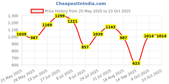 flipkart.com dressberry Women Flared Green Polyester Trousers dressberry Price History Graph from 25 May 2025 to 23 Oct 2025