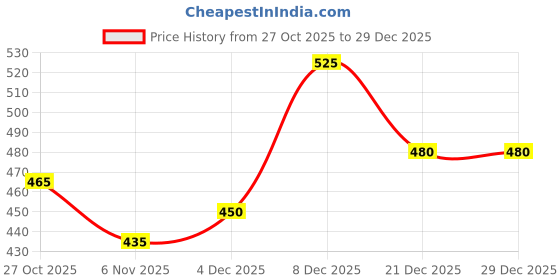 flipkart.com dressberry Women Flared Green Polyester Trousers dressberry Price History Graph from 27 Oct 2025 to 17 Nov 2025