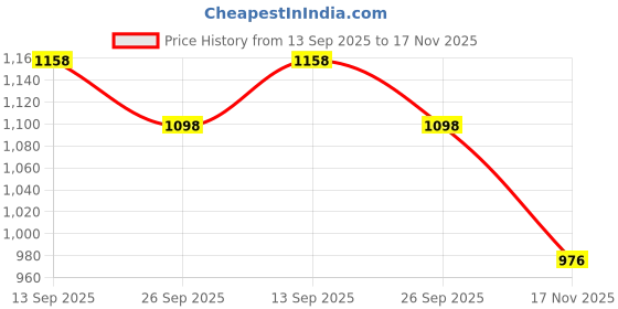 flipkart.com dressberry Women Flared White Polyester Trousers dressberry Price History Graph from 13 Sep 2025 to 17 Nov 2025