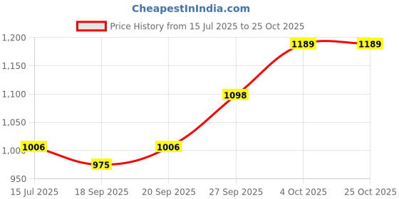 flipkart.com dressberry Women Flared White Polyester Trousers dressberry Price History Graph from 15 Jul 2025 to 22 Oct 2025