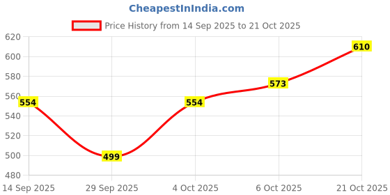 flipkart.com dressberry Women Full Sleeve Solid Sweatshirt dressberry Price History Graph from 14 Sep 2025 to 21 Oct 2025