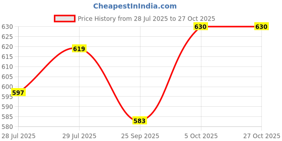 flipkart.com dressberry Women Heels Sandal dressberry Price History Graph from 28 Jul 2025 to 27 Oct 2025