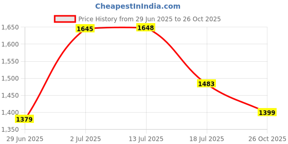 flipkart.com dressberry Women High Top Blocked Heel Blue Chelsea Boots With Chain Boots For Women dressberry Price History Graph from 29 Jun 2025 to 26 Oct 2025