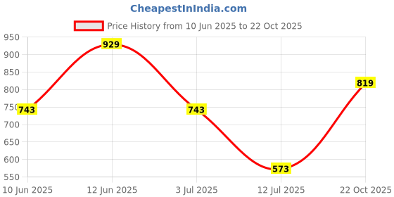 flipkart.com dressberry Women Loose Fit Brown Polyester Trousers dressberry Price History Graph from 10 Jun 2025 to 22 Oct 2025