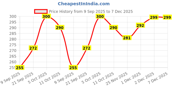 flipkart.com dressberry Women Low Cut dressberry Price History Graph from 9 Sep 2025 to 7 Dec 2025