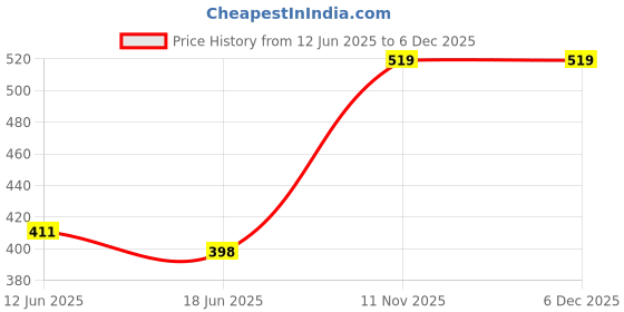 flipkart.com dressberry Women Multicolor Tote dressberry Price History Graph from 12 Jun 2025 to 5 Dec 2025
