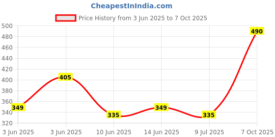 flipkart.com dressberry Women Printed Flared Maroon Skirt dressberry Price History Graph from 3 Jun 2025 to 7 Oct 2025