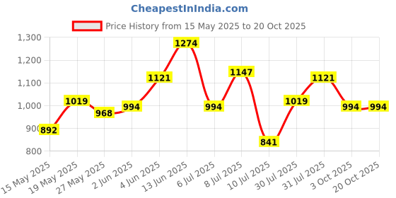 flipkart.com dressberry Women Regular Fit Beige Polyester Trousers dressberry Price History Graph from 15 May 2025 to 20 Oct 2025