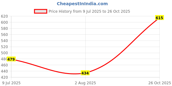 flipkart.com dressberry Women Regular Fit Black Polyester Trousers dressberry Price History Graph from 9 Jul 2025 to 26 Oct 2025